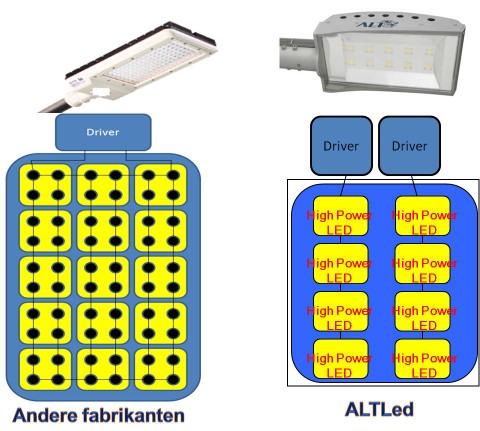 Dubbele Led driver technologie