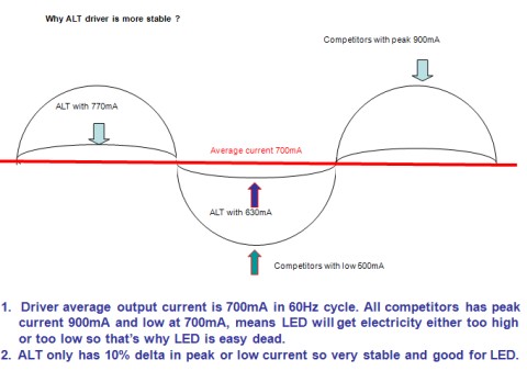 Led driver aansturing delta stroom